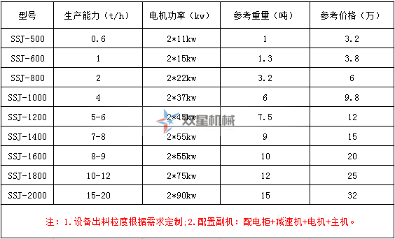 双轴撕碎机型号参数